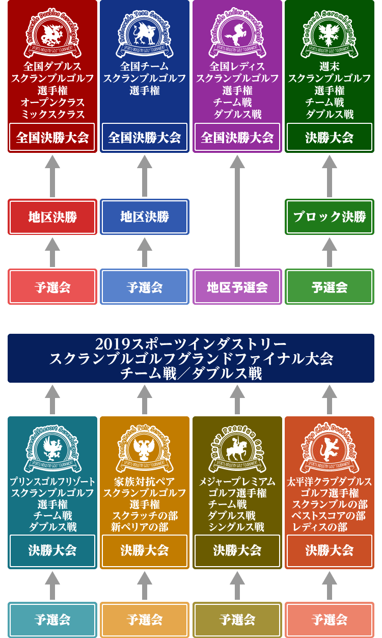 スポーツインダストリーゴルフトーナメント構成